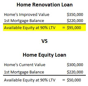 Example of a home renovation loan breakdown versus a home equity loan breakdown.