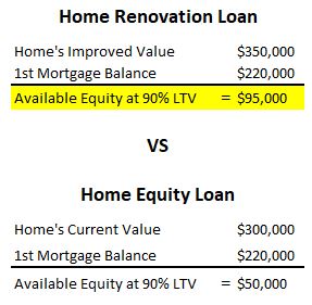 home renovation loan vs home equity loan graphic